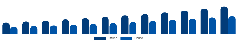 Canada Smart Home Appliances Market Distribution Channel 2025-2033