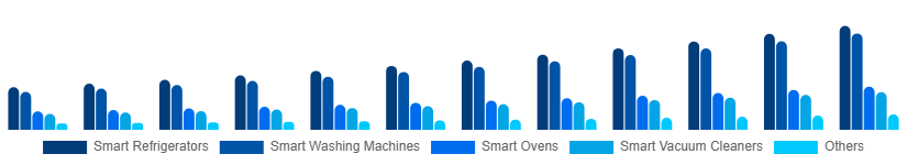 Canada Smart Home Appliances Market Product 2025-2033