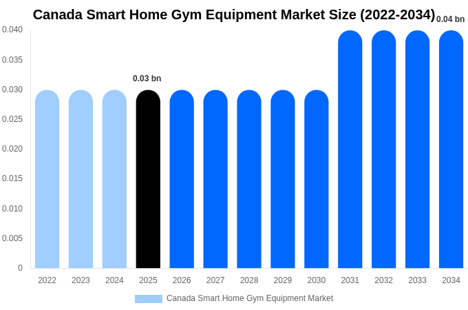 Canada Smart Home Gym Equipment Market Size Report By 2034