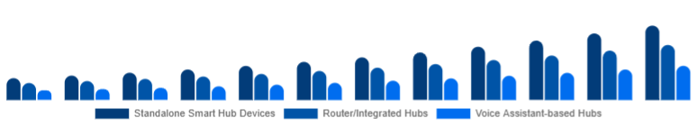 Canada Smart Home Hub Market Hub Type 2025-2033