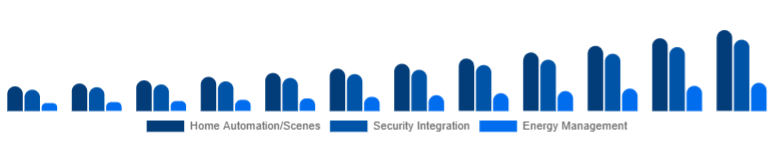 Canada Smart Home Hub Market Value-added Features 2025-2033