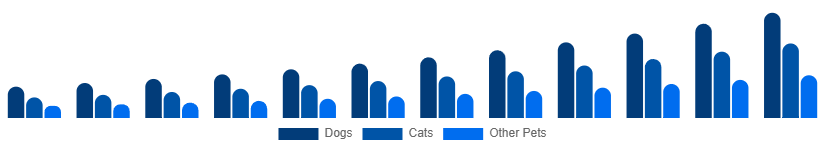 Canada Smart Pet Products Market Pet Type 2025-2033