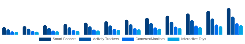 Canada Smart Pet Products Market Product Type 2025-2033