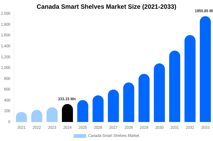 Canada Smart Shelves Market Size, Share & Trends Report By 2033