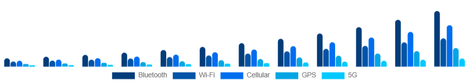Canada Smart Wearables Market Connectivity 2025-2033