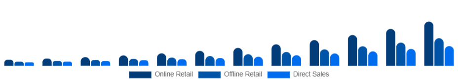 Canada Smart Wearables Market Distribution Channel 2025-2033