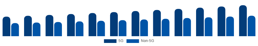 Canada Smartphone Market Connectivity 2025-2033