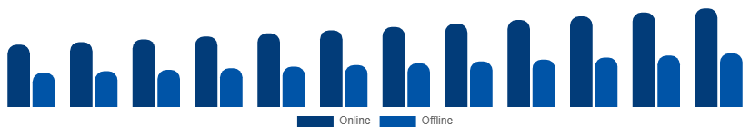 Canada Smartphone Market Distribution 2025-2033