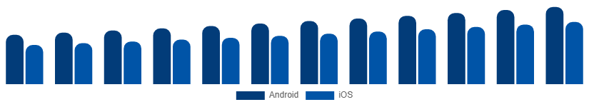 Canada Smartphone Market OS 2025-2033