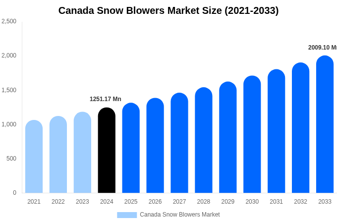 カナダの除雪機市場規模、シェア、成長分析（2033年）