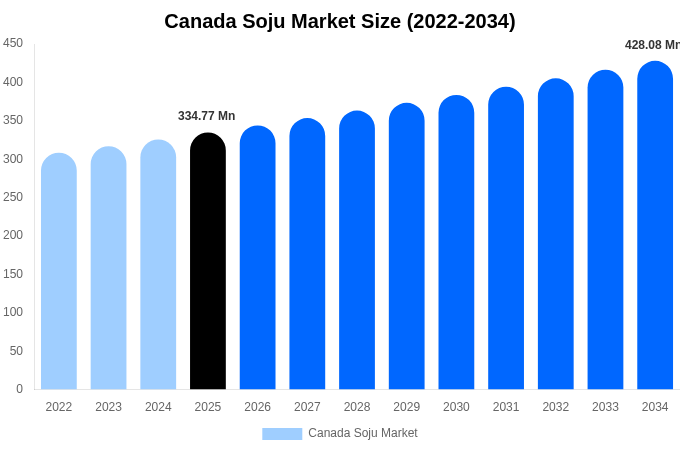 Canada Soju Market Size Report By 2034