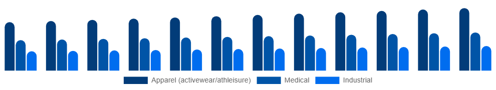 Canada Spandex Market Application 2025-2033
