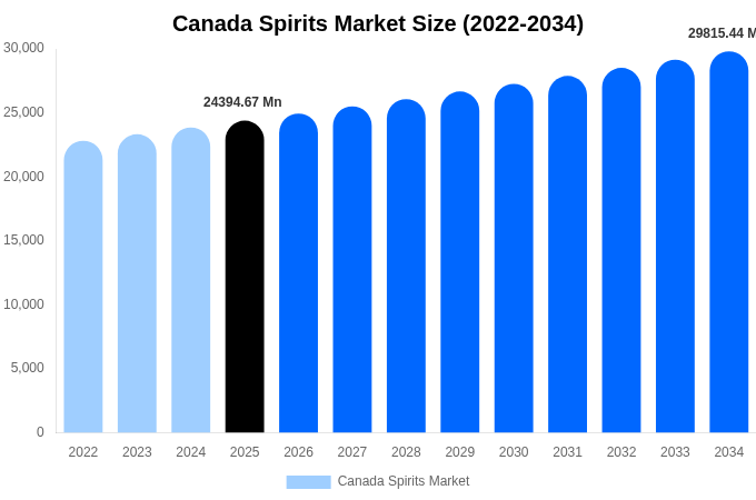 Canada Spirits Market Size, Trends & Forecast Analysis (2026-2034)
