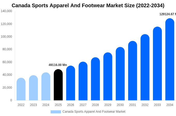 Canada Sports Apparel And Footwear Market Size, Share & Trends Report By 2034