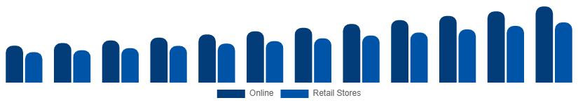 Canada Sports Bra Market Distribution 2025-2033