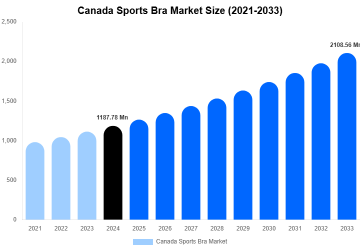 Canada Sports Bra Market Size, Share & Trends Report By 2033