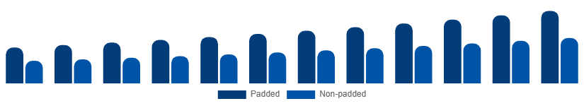 Canada Sports Bra Market Product 2025-2033