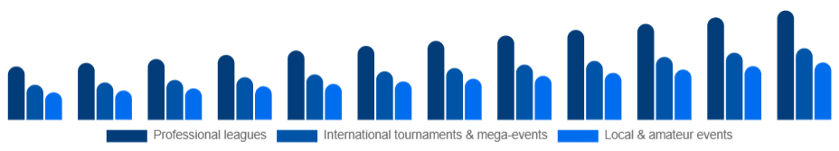 Canada Sports Events Market Event type 2025-2033