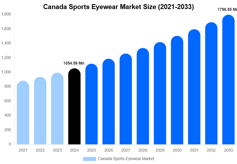 Canada Sports Eyewear Market Size, Share & Growth Report By 2033