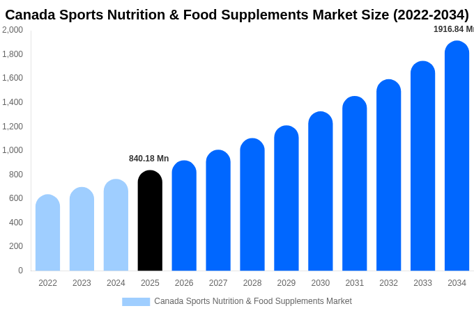 Canada Sports Nutrition & Food Supplements Market Size, Share & Growth Report By [2034]