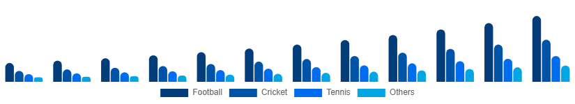 Canada Sports Streaming Platform Market Sport Type 2025-2033