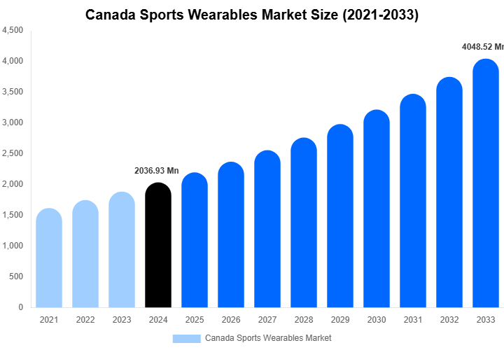 Canada Sports Wearables Market Size, Share Report By 2033