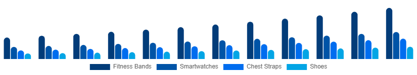 Canada Sports Wearables Market Product 2025-2033