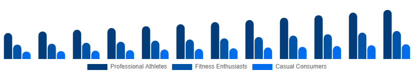 Canada Sportswear Market End User 2025-2033