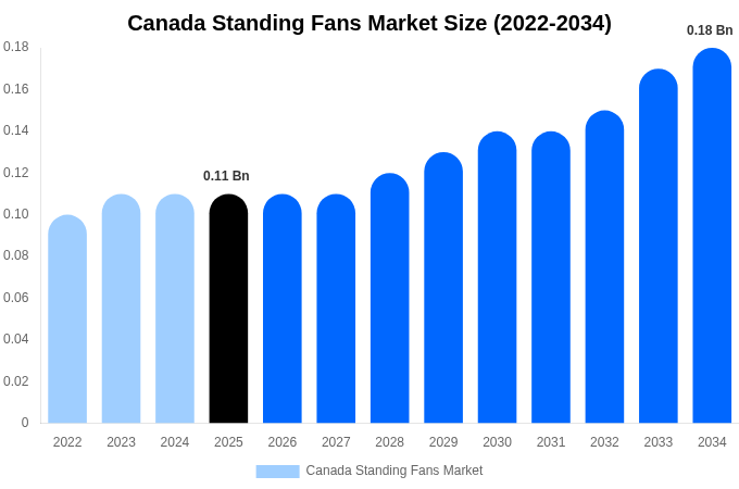 Canada Standing Fans Market Size, Share & Trends Report By 2034