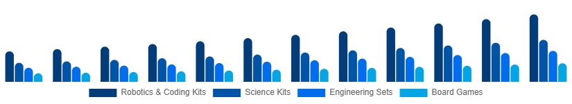Canada STEM Toys Market Type 2025-2033