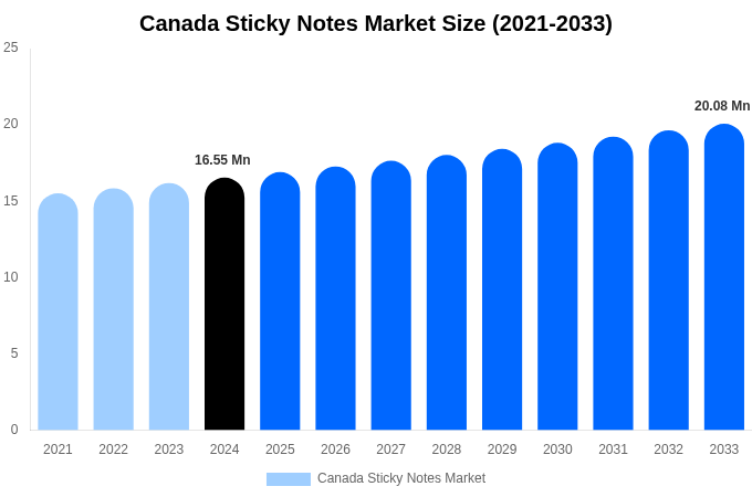 Canada Sticky Notes Market Size, Share Report By 2033