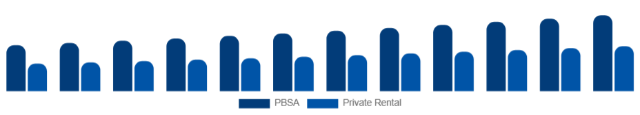 Canada Student Accommodation Market Property Type 2025-2033