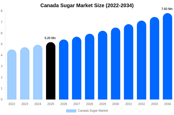 Canada Sugar Market Size, Share & Growth Report By 2034