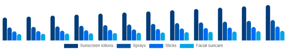 Canada Sun Care Products Market Product 2025-2033