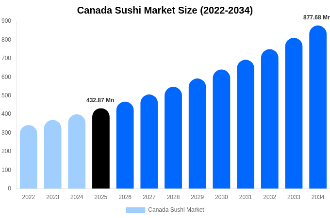 Canada Sushi Market Size, Share & Growth Report By [2034]