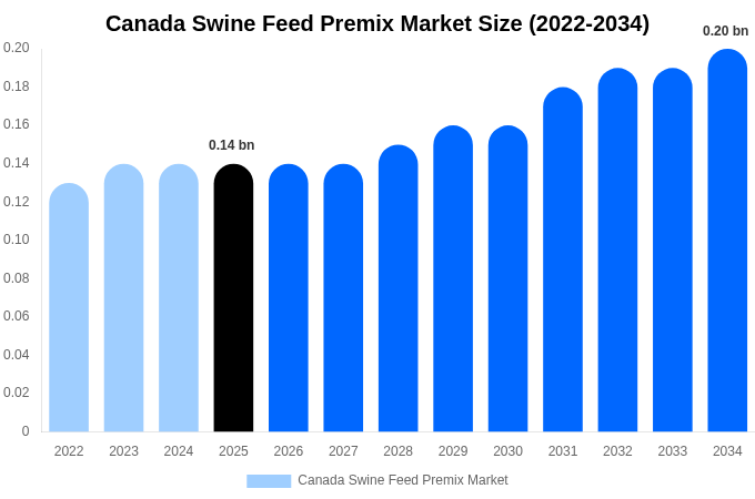 Canada Swine Feed Premix Market Size, Share Report By 2034