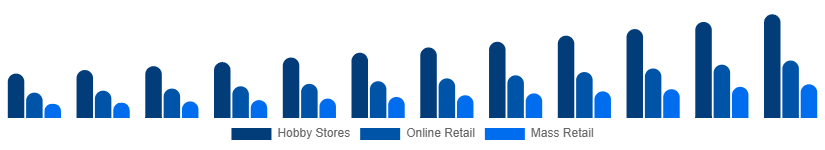Canada Tabletop Games Market Distribution 2025-2033
