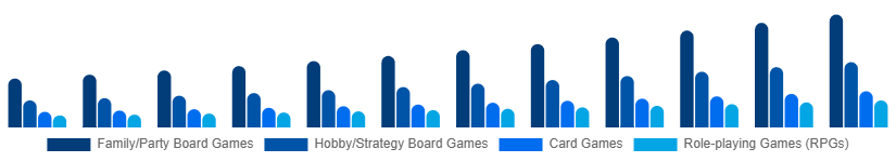 Canada Tabletop Games Market Game Type 2025-2033