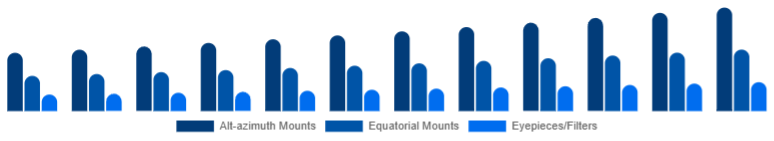Canada Telescope Market Mount & Accessories 2025-2033
