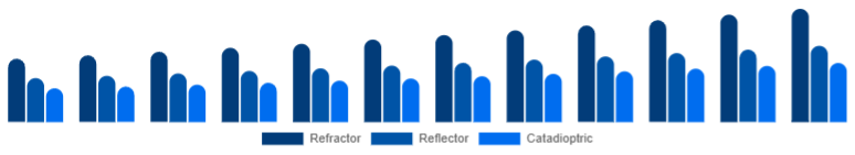 Canada Telescope Market Optical Design 2025-2033