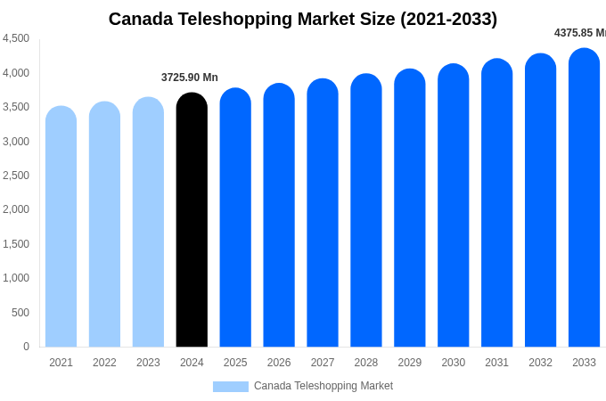 Canada Teleshopping Market Size, Share Report By 2033