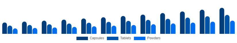 Canada Testosterone Booster Supplements Market Product Form 2025-2033