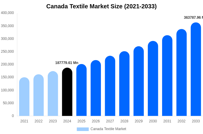 Canada Textile Market Size, Share & Growth Analysis By [2033]