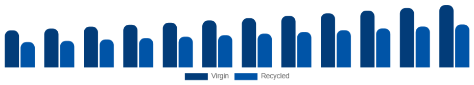 Canada Tissue Paper Market Material 2025-2033