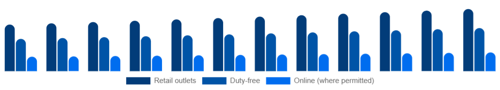 Canada Tobacco Products Market Channel 2025-2033