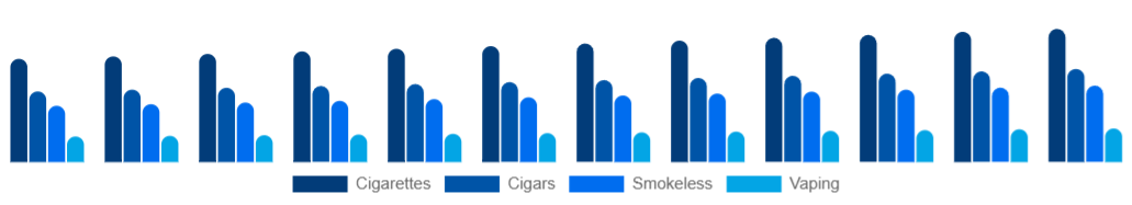Canada Tobacco Products Market Product 2025-2033