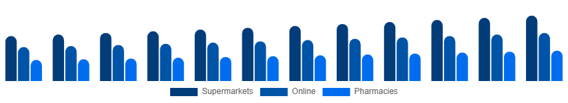 Canada Toothpaste Market Distribution 2025-2033