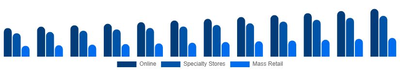 Canada Toys and Games Market Distribution Channel 2025-2033