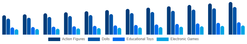 Canada Toys and Games Market Product 2025-2033