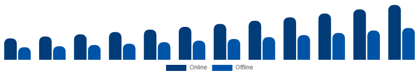 Canada Travel Agency Market Booking Mode 2025-2033